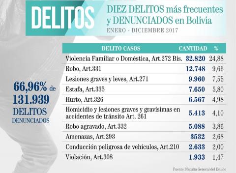 delitos_bolivia_2017.jpg