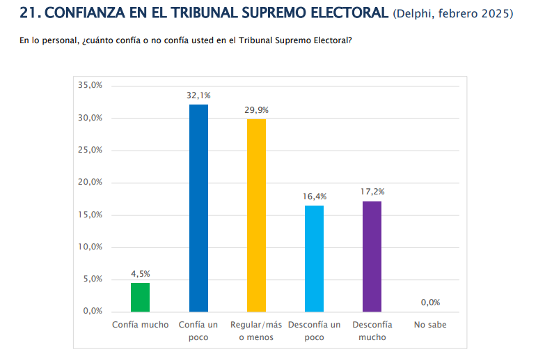 delphi_confianza_tse_feb25.png