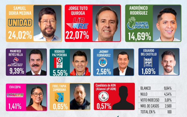 encuesta_eldeber_jun25.png