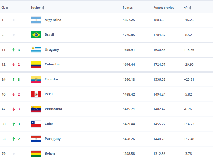 ranking_fifa_conmebol_dic24.png