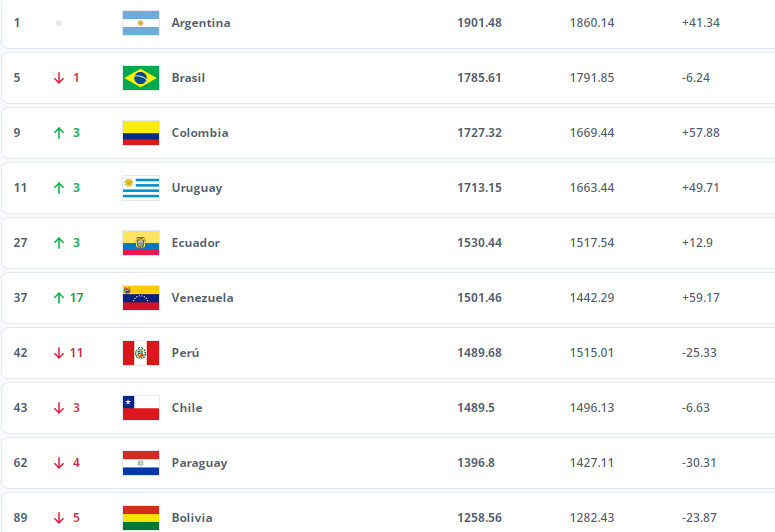 ranking_fifa_conmebol_jul24.png