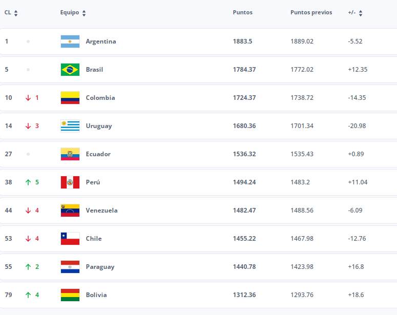 ranking_fifa_conmebol_oct24.png