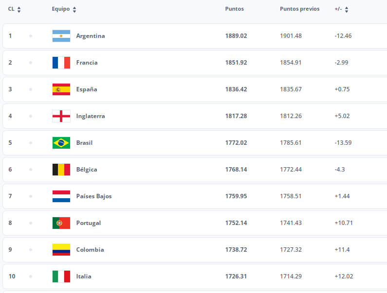 ranking_fifa_sep24_top10.png