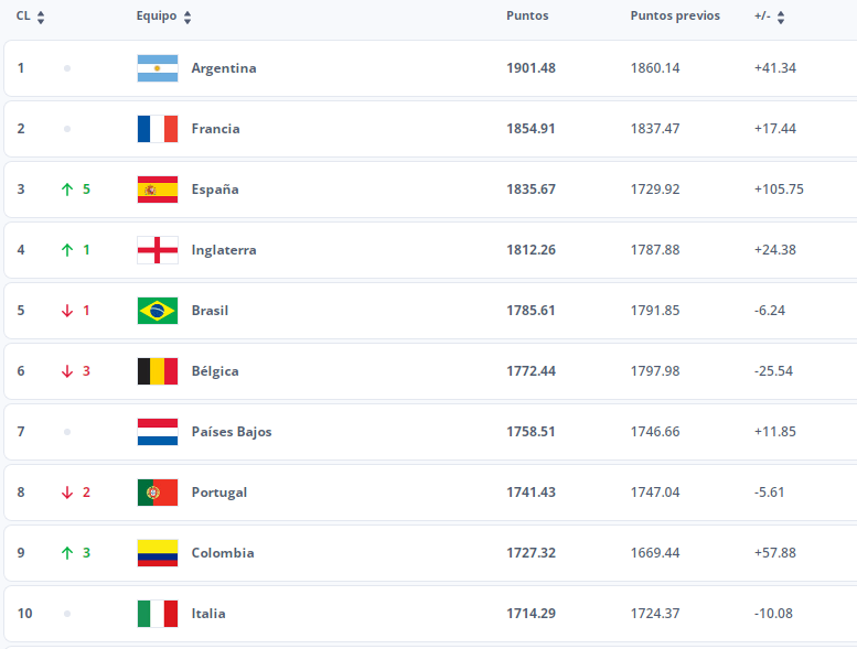 ranking_fifa_top10_jul24.png